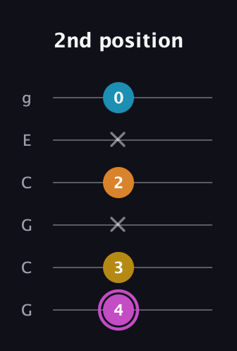 B Augmented Sharp 9th guitar tab — 2nd position (4 3 x 2 x 0) in Open A Tuning (EAEAC♯E) · Capo 3