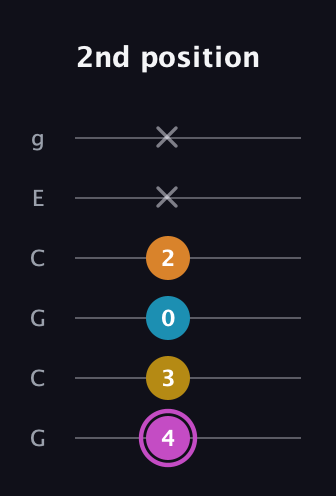B Augmented Sharp 9th guitar tab — 2nd position (4 3 0 2 x x) in Open A Tuning (EAEAC♯E) · Capo 3