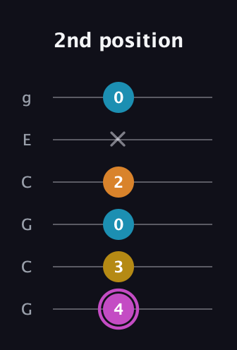 B Augmented Sharp 9th guitar tab — 2nd position (4 3 0 2 x 0) in Open A Tuning (EAEAC♯E) · Capo 3