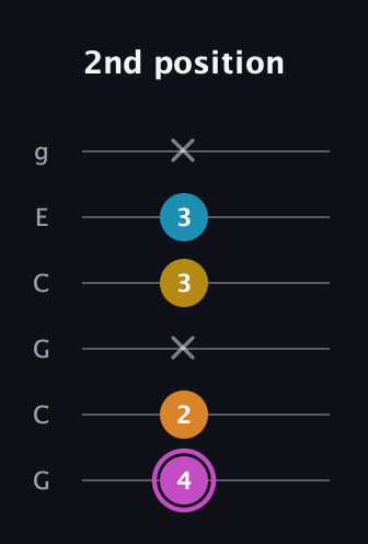B Augmented Sharp 9th guitar tab — 2nd position (4 2 x 3 3 x) in Open A Tuning (EAEAC♯E) · Capo 3