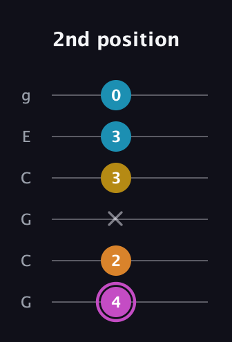 B Augmented Sharp 9th guitar tab — 2nd position (4 2 x 3 3 0) in Open A Tuning (EAEAC♯E) · Capo 3