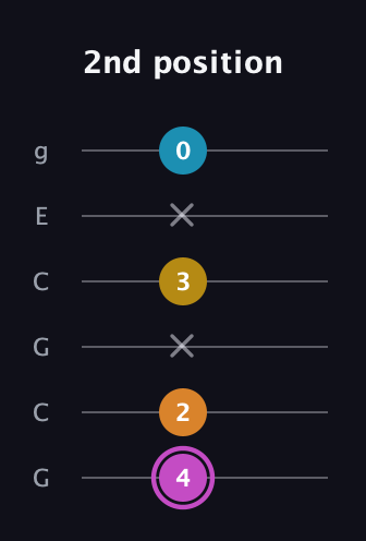 B Augmented Sharp 9th guitar tab — 2nd position (4 2 x 3 x 0) in Open A Tuning (EAEAC♯E) · Capo 3