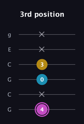 B Augmented guitar tab — 3rd position (4 x 0 3 x x) in Open A Tuning (EAEAC♯E) · Capo 3