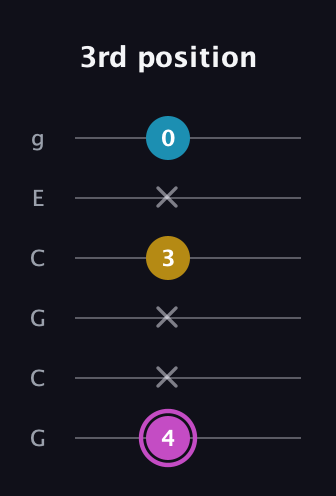 B Augmented guitar tab — 3rd position (4 x x 3 x 0) in Open A Tuning (EAEAC♯E) · Capo 3