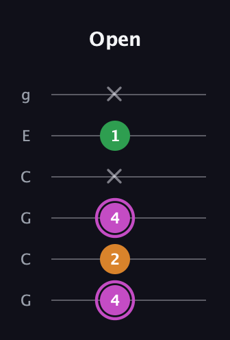 B Diminished Sharp 9th guitar tab — Open (4 2 4 x 1 x) in Open A Tuning (EAEAC♯E) · Capo 3