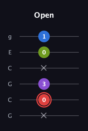 C Augmented 7th Sharp 13th guitar tab — Open (x 0 3 x 0 1) in Open A Tuning (EAEAC♯E) · Capo 3