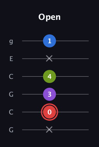 C Augmented 7th Sharp 13th guitar tab — Open (x 0 3 4 x 1) in Open A Tuning (EAEAC♯E) · Capo 3