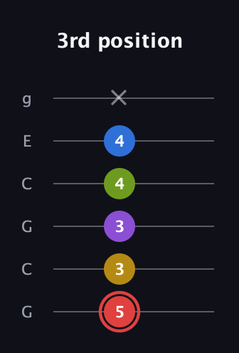 C Augmented 7th Sharp 9th guitar tab — 3rd position (5 3 3 4 4 x) in Open A Tuning (EAEAC♯E) · Capo 3