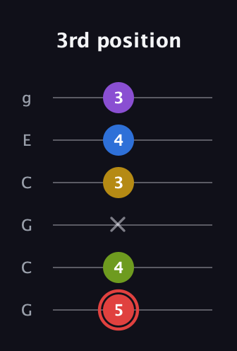 C Augmented 7th Sharp 9th guitar tab — 3rd position (5 4 x 3 4 3) in Open A Tuning (EAEAC♯E) · Capo 3