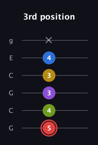 C Augmented 7th Sharp 9th guitar tab — 3rd position (5 4 3 3 4 x) in Open A Tuning (EAEAC♯E) · Capo 3