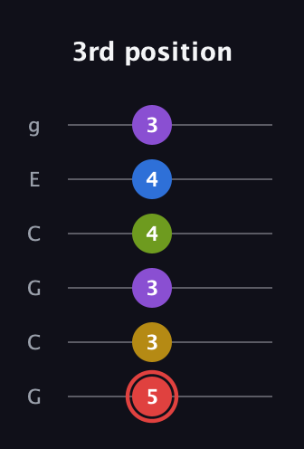 C Augmented 7th Sharp 9th guitar tab — 3rd position (5 3 3 4 4 3) in Open A Tuning (EAEAC♯E) · Capo 3