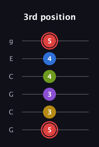 C Augmented 7th Sharp 9th guitar tab — 3rd position (5 3 3 4 4 5) in Open A Tuning (EAEAC♯E) · Capo 3