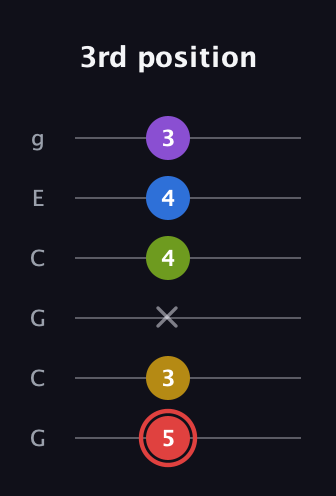 C Augmented 7th Sharp 9th guitar tab — 3rd position (5 3 x 4 4 3) in Open A Tuning (EAEAC♯E) · Capo 3