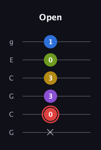 C Augmented 7th Sharp 9th guitar tab — Open (x 0 3 3 0 1) in Open A Tuning (EAEAC♯E) · Capo 3