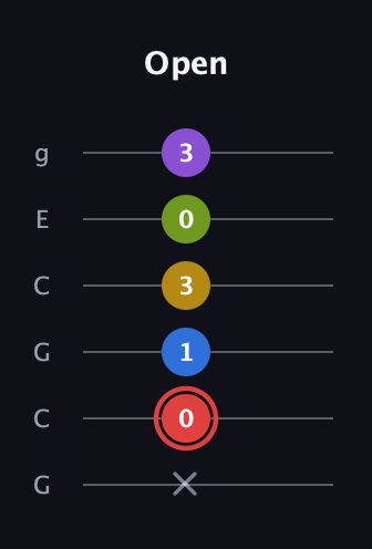 C Augmented 7th Sharp 9th guitar tab — Open (x 0 1 3 0 3) in Open A Tuning (EAEAC♯E) · Capo 3