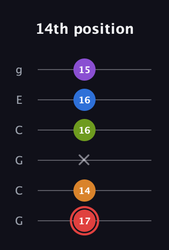 C Augmented 9th Sharp 13th guitar tab — 14th position (17 14 x 16 16 15) in Open A Tuning (EAEAC♯E) · Capo 3