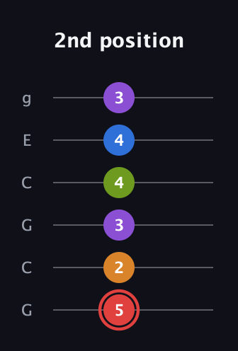 C Augmented 9th Sharp 13th guitar tab — 2nd position (5 2 3 4 4 3) in Open A Tuning (EAEAC♯E) · Capo 3