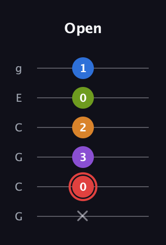 C Augmented 9th Sharp 13th guitar tab — Open (x 0 3 2 0 1) in Open A Tuning (EAEAC♯E) · Capo 3