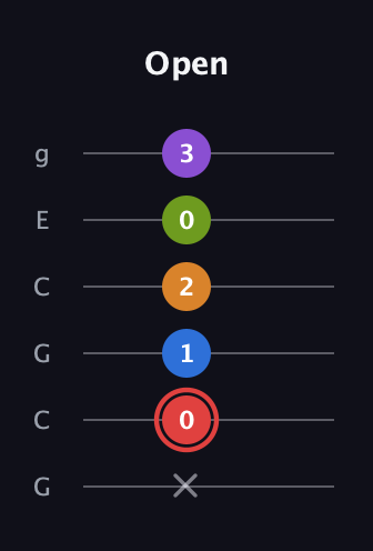 C Augmented 9th Sharp 13th guitar tab — Open (x 0 1 2 0 3) in Open A Tuning (EAEAC♯E) · Capo 3