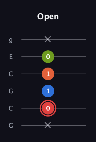 C Augmented Flat 9th guitar tab — Open (x 0 1 1 0 x) in Open A Tuning (EAEAC♯E) · Capo 3