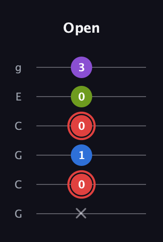 C Augmented Sharp 13th guitar tab — Open (x 0 1 0 0 3) in Open A Tuning (EAEAC♯E) · Capo 3