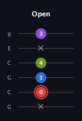 C Augmented Sharp 13th guitar tab — Open (x 0 1 4 x 3) in Open A Tuning (EAEAC♯E) · Capo 3