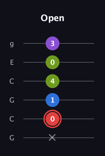 C Augmented Sharp 13th guitar tab — Open (x 0 1 4 0 3) in Open A Tuning (EAEAC♯E) · Capo 3