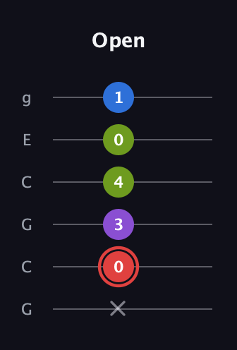 C Augmented Sharp 13th guitar tab — Open (x 0 3 4 0 1) in Open A Tuning (EAEAC♯E) · Capo 3