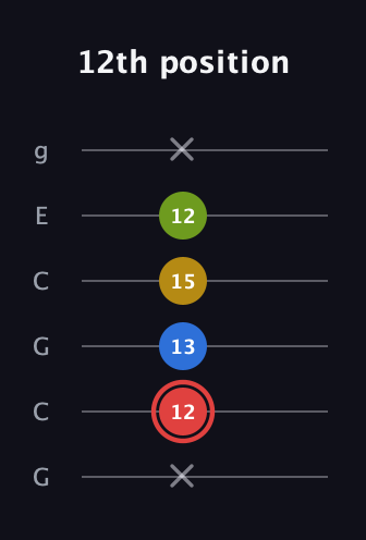 C Augmented Sharp 9th guitar tab — 12th position (x 12 13 15 12 x) in Open A Tuning (EAEAC♯E) · Capo 3