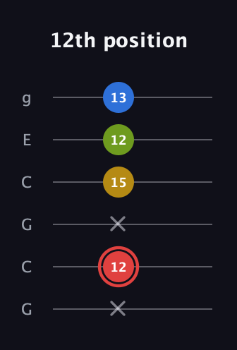 C Augmented Sharp 9th guitar tab — 12th position (x 12 x 15 12 13) in Open A Tuning (EAEAC♯E) · Capo 3
