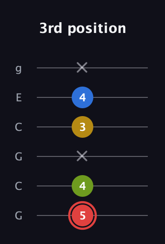 C Augmented Sharp 9th guitar tab — 3rd position (5 4 x 3 4 x) in Open A Tuning (EAEAC♯E) · Capo 3