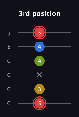 C Augmented Sharp 9th guitar tab — 3rd position (5 3 x 4 4 5) in Open A Tuning (EAEAC♯E) · Capo 3