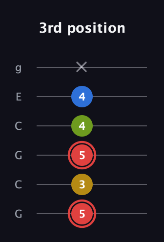 C Augmented Sharp 9th guitar tab — 3rd position (5 3 5 4 4 x) in Open A Tuning (EAEAC♯E) · Capo 3