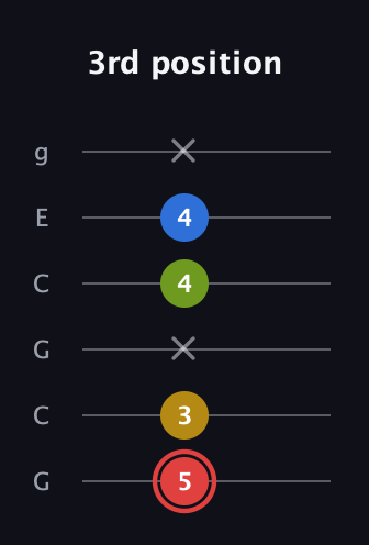 C Augmented Sharp 9th guitar tab — 3rd position (5 3 x 4 4 x) in Open A Tuning (EAEAC♯E) · Capo 3