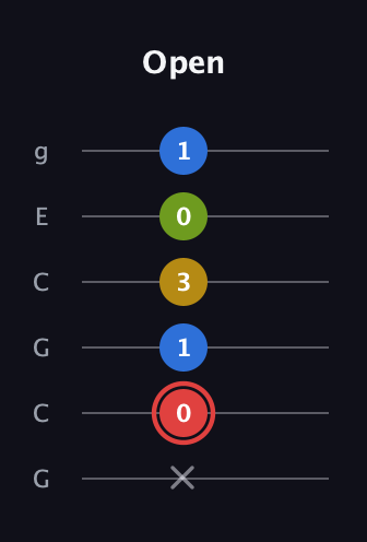 C Augmented Sharp 9th guitar tab — Open (x 0 1 3 0 1) in Open A Tuning (EAEAC♯E) · Capo 3