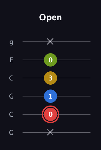 C Augmented Sharp 9th guitar tab — Open (x 0 1 3 0 x) in Open A Tuning (EAEAC♯E) · Capo 3