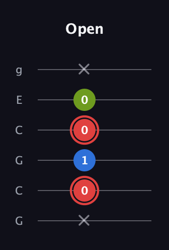 C Augmented guitar tab — Open (x 0 1 0 0 x) in Open A Tuning (EAEAC♯E) · Capo 3