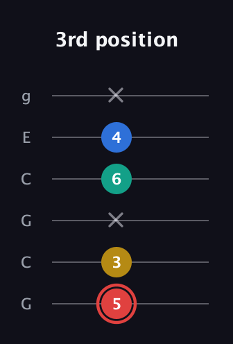 C Diminished Sharp 5th guitar tab — 3rd position (5 3 x 6 4 x) in Open A Tuning (EAEAC♯E) · Capo 3