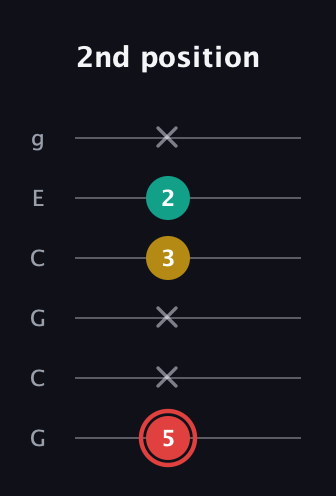 C Diminished Sharp 9th guitar tab — 2nd position (5 x x 3 2 x) in Open A Tuning (EAEAC♯E) · Capo 3