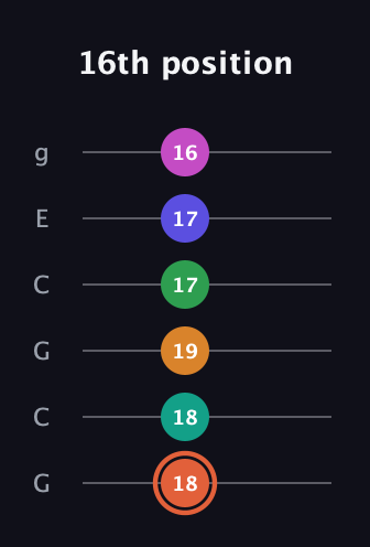 C♯ Augmented 11th Flat 9th guitar tab — 16th position (18 18 19 17 17 16) in Open A Tuning (EAEAC♯E) · Capo 3