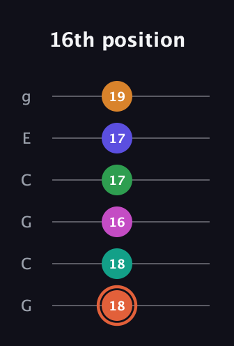 C♯ Augmented 11th Flat 9th guitar tab — 16th position (18 18 16 17 17 19) in Open A Tuning (EAEAC♯E) · Capo 3