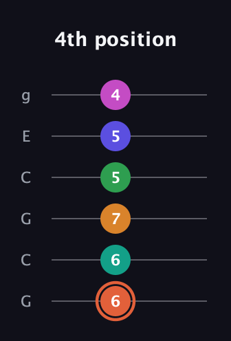 C♯ Augmented 11th Flat 9th guitar tab — 4th position (6 6 7 5 5 4) in Open A Tuning (EAEAC♯E) · Capo 3