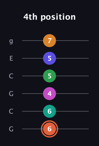 C♯ Augmented 11th Flat 9th guitar tab — 4th position (6 6 4 5 5 7) in Open A Tuning (EAEAC♯E) · Capo 3