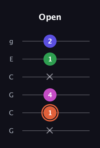 C♯ Augmented 7th Flat 13th guitar tab — Open (x 1 4 x 1 2) in Open A Tuning (EAEAC♯E) · Capo 3