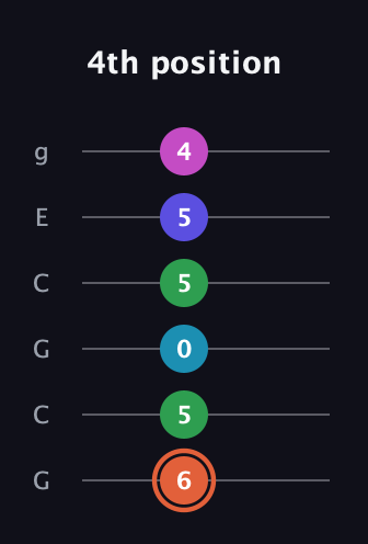 C♯ Augmented 7th Flat 5th guitar tab — 4th position (6 5 0 5 5 4) in Open A Tuning (EAEAC♯E) · Capo 3