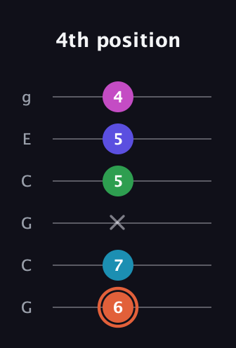 C♯ Augmented 7th Flat 5th guitar tab — 4th position (6 7 x 5 5 4) in Open A Tuning (EAEAC♯E) · Capo 3