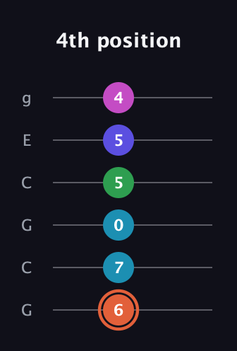 C♯ Augmented 7th Flat 5th guitar tab — 4th position (6 7 0 5 5 4) in Open A Tuning (EAEAC♯E) · Capo 3