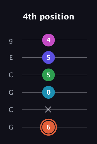 C♯ Augmented 7th Flat 5th guitar tab — 4th position (6 x 0 5 5 4) in Open A Tuning (EAEAC♯E) · Capo 3