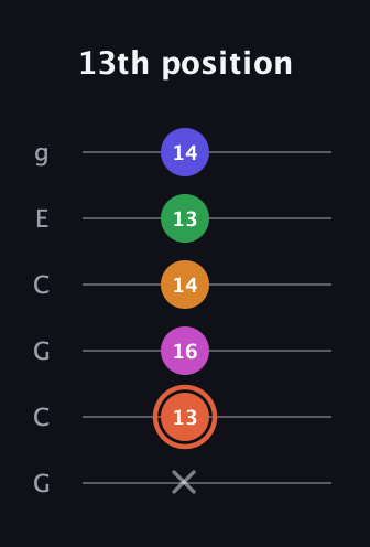 C♯ Augmented 7th Flat 9th guitar tab — 13th position (x 13 16 14 13 14) in Open A Tuning (EAEAC♯E) · Capo 3
