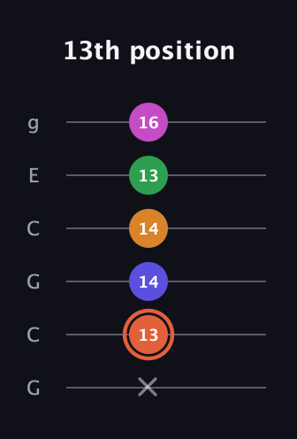 C♯ Augmented 7th Flat 9th guitar tab — 13th position (x 13 14 14 13 16) in Open A Tuning (EAEAC♯E) · Capo 3